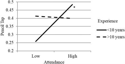 Intervention Implementation of Tools of the Mind for Preschool Children’s Executive Functioning